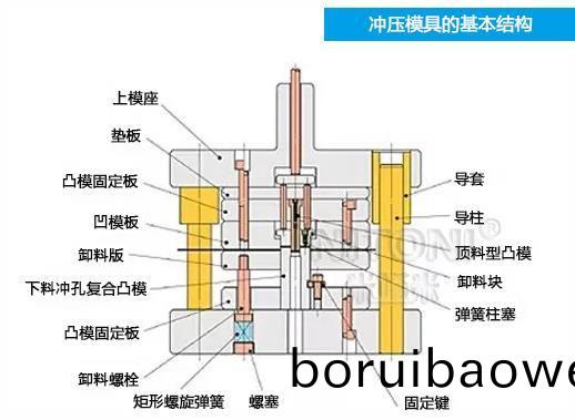 深圳糢(mo)具廠(chǎng)(chang)傢(jia)哪傢好，圖解五金衝(chong)壓(ya)糢具(ju)的基本結(jie)構組(zu)成 